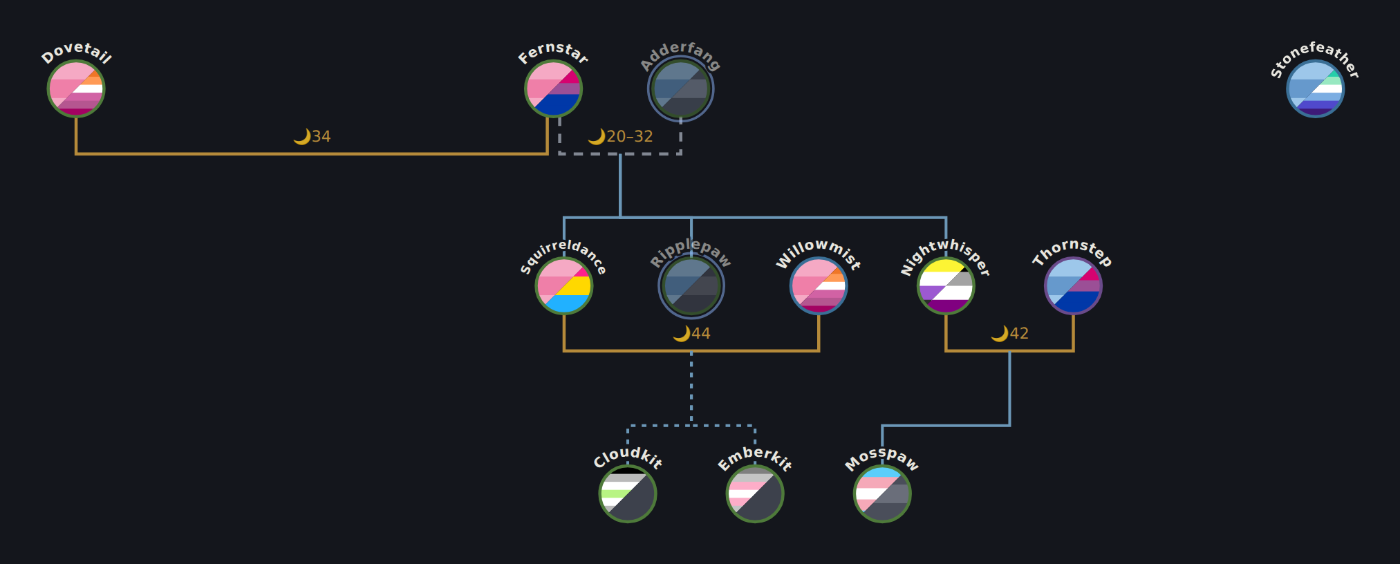 Compact mode: split-flag dots with names arched over them, showing the whole structure at a glance
